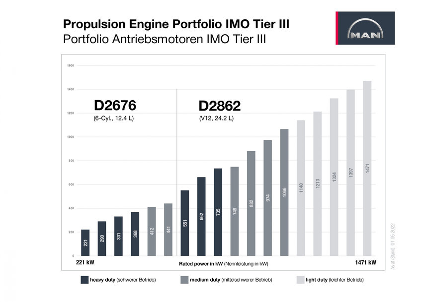 MAN Engines marine engines write success story in Canada